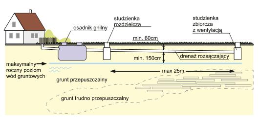 Oczyszczalnia ścieków